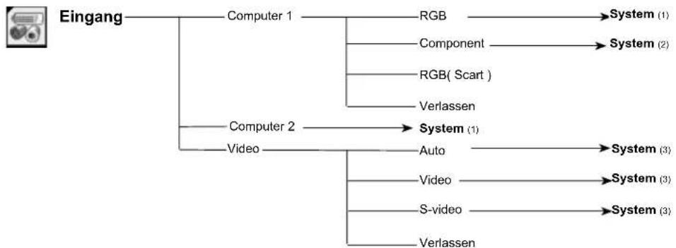 SANYO PLC-WXL46 - Menüstruktur - 1