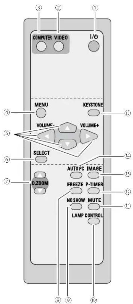 COMPUTER VIDEO I/O MENU KEYSTONE VOLUME+ VOLUME- SELECT AUTO PC IMAGE D.ZOOM FREEZE P-TIMER NO SHOW MUTE LAMP CONTROL
