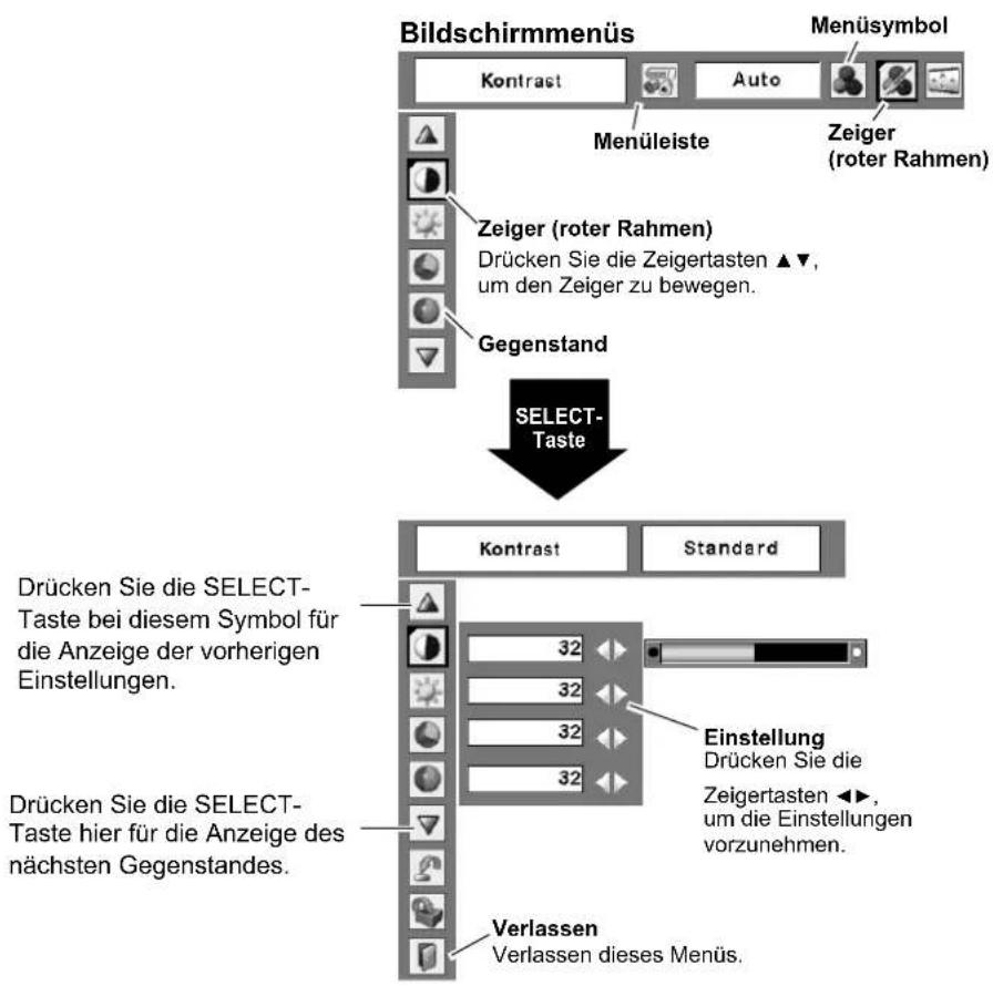 Bildschirmmenüs Menüsymbol Kontrast Auto Menüleiste Zeiger (roter Rahmen) Zeiger (roter Rahmen) Drücken Sie die Zeigertasten ▲▼, um den Zeiger zu bewegen. Gegenstand SELECT-Taste Drücken Sie die SELECT-Taste bei diesem Symbol für die Anzeige der vorherigen Einstellungen. Einstellung Drücken Sie die Zeigertasten ◀►, um die Einstellungen vorzunehmen. Drücken Sie die SELECT-Taste hier für die Anzeige des nächsten Gegenstandes. Verlassen Verlassen dieses Menüs.