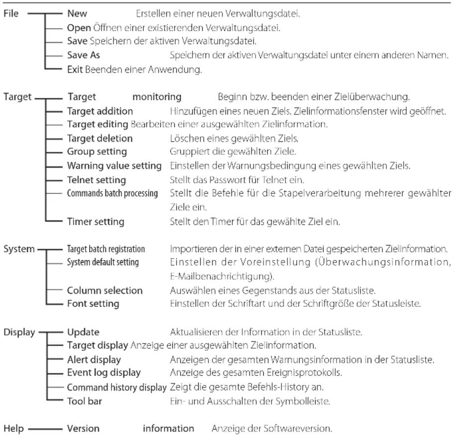 File New Erstellen einer neuen Verwaltungsdatei. Open Öffnen einer existierenden Verwaltungsdatei. Save Speichern der aktiven Verwaltungsdatei. Save As Speichern der aktiven Verwaltungsdatei unter einem anderen Namen. Exit Beenden einer Anwendung. Target Target monitoring Beginn bzw. beenden einer Zielüberwachung. Target addition Hinzufügen eines neuen Ziels. Zielinformationsfenster wird geöffnet. Target editing Bearbeiten einer ausgewählten Zielinformation. Target deletion Löschen eines gewählten Ziels. Group setting Gruppiert die gewählten Ziele. Warning value setting Einstellen der Warnungsbedingung eines gewählten Ziels. Telnet setting Stellt das Passwort für Telnet ein. Commands batch processing Stellt die Befehle für die Stapelverarbeitung mehrerer gewählter Ziele ein. Timer setting Stellt den Timer für das gewählte Ziel ein. System Target batch registration Importieren der in einer externen Datei gespeicherten Zielinformation. System default setting Einstellen der Voreinstellung (Überwachungsinformation, E-Mailbenachrichtigung). Column selection Auswählen eines Gegenstands aus der Statusliste. Font setting Einstellen der Schriftart und der Schriftgröße der Statusleiste. Display Update Aktualisieren der Information in der Statusliste. Target display Anzeige einer ausgewählten Zielinformation. Alert display Anzeigen der gesamten Warnungsinformation in der Statusliste. Event log display Anzeige des gesamten Ereignisprotokolls. Command history display Zeigt die gesamte Befehls-History an. Tool bar Ein- und Ausschalten der Symbolleiste. Help Version information Anzeige der Softwareversion.