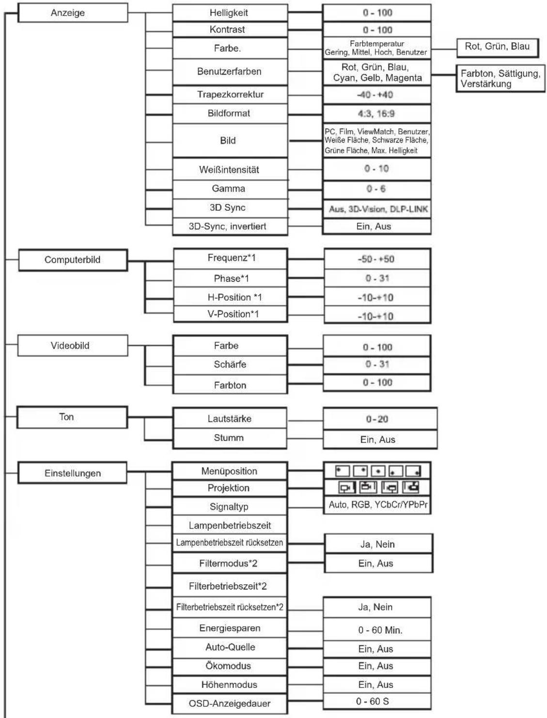 VIEWSONIC PJD6211P - Menübedienung - 1
