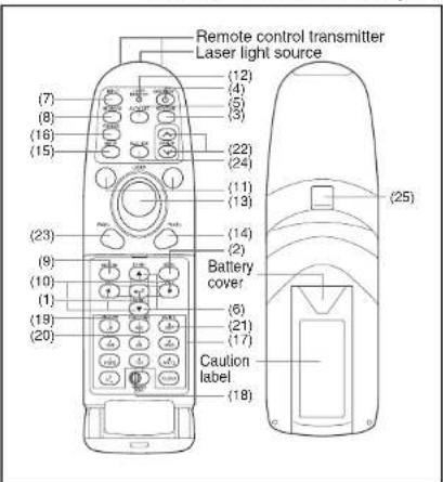 Remote control transmitter Laser light source (12) (4) (5) (3) (7) (8) (16) (15) (22) (24) (11) (13) (23) (9) (10) (1) (19) (20) (14) (2) Battery cover (6) (21) (17) Caution label (18)