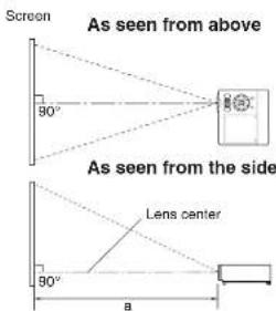 Screen As seen from above 90° As seen from the side Lens center 90° B