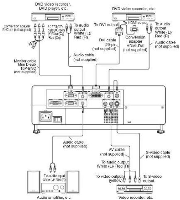 DVD video recorder. DVD player, etc. Conversion adapter BNC pin (not supplied) To Y/Qy/Ch outputGreen (+) Blue(Cg) + Rec (Cq) Monitor cable Mini D-sub 15P-BNC (not supplied) To audio output White (L)/ Red (R) Audio cable (not supplied) DVI cable 29-pin (not supplied) To DVI output To HDMI output Conversion adapter HDMI-DVI (not supplied) To audio output White (L)/ Red (R) Audio cable (not supplied) Audio cable (not supplied) AV cable (not supplied) To audio output White (L)/ Red (R) To video output (yellow) S-video cable (not supplied) To audio input White (L)/ Red (R) Video recorder, etc.