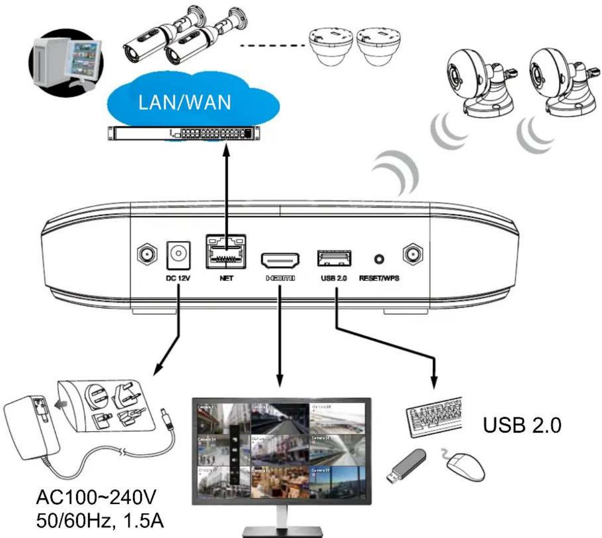 Vivotek ND8212W - Interface Connections - 1