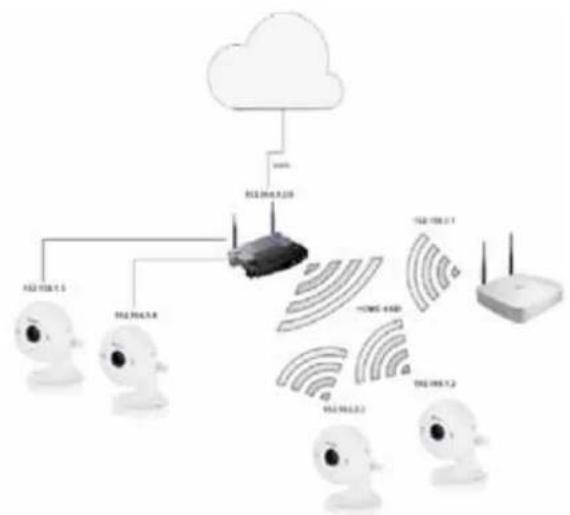 Vivotek ND8212W - There are 3 Connection modes: - 3