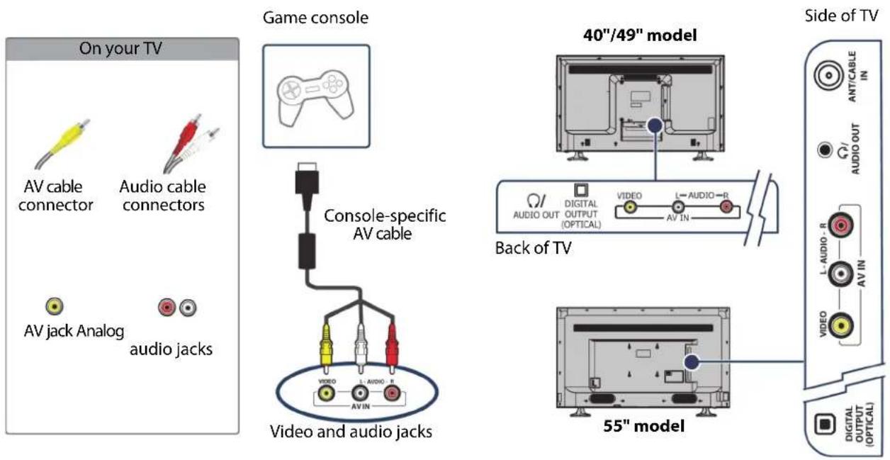 On your TV AV cable connector Audio cable connectors AV jack Analog audio jacks Game console Console-specific AV cable Video and audio jacks 40"/49" model Back of TV 55" model Side of TV ANTICABLE IN AUDIO OUT L-AUDIO-R AV IN VIDEO L-AUDIO-1 AV IN VIDEO L-AUDIO-R AV IN AUDIO OUTPUT (OPTICAL)