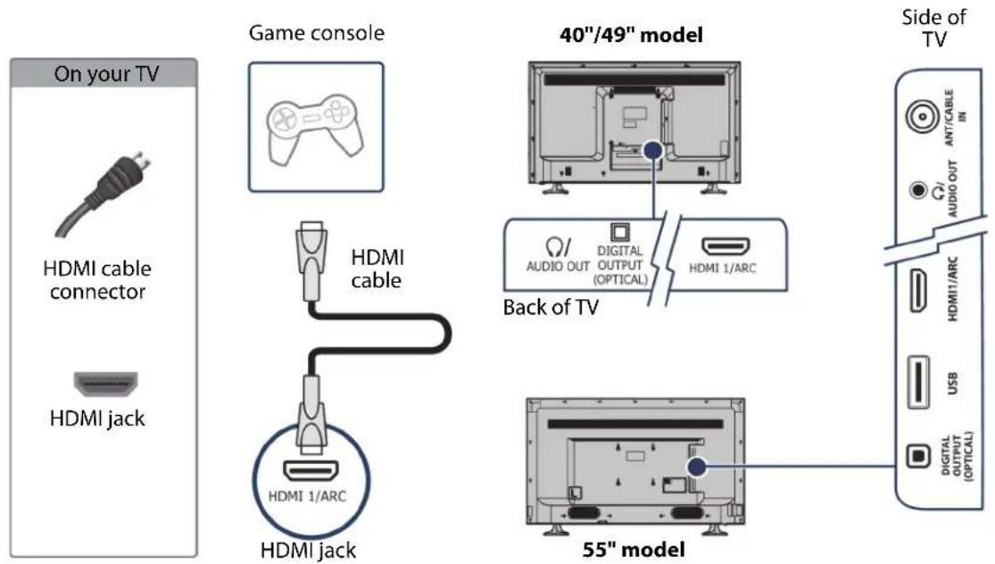 On your TV HDMI cable connector HDMI jack Game console HDMI cable HDMI jack 40"/49" model Back of TV AUDIO OUT DIGITAL OUTPUT (OPTICAL) HDMI 1/ARC 55" model Side of TV ANTICABLE IN AUDIO OUT HDMI1/ARC USB DIGITAL OUTPUT (OPTICAL)