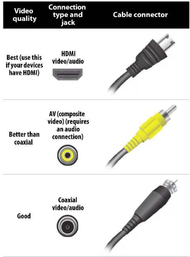 Video quality Connection type and jack Cable connector Best (use this if your devices have HDMI) HDMI video/audio Better than coaxial AV (composite video) (requires an audio connection) Good Coaxial video/audio