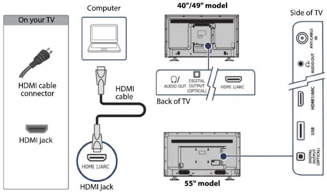 On your TV HDMI cable connector HDMI jack Computer HDMI cable HDMI 1/ARC 40"/49" model Back of TV AUDIO OUT DIGITAL OUTPUT (OPTICAL) HDMI 1/ARC 55" model Side of TV ANTICABLE IN AUDIO OUT HDMI 1/ARC USB DIGITAL OUTPUT (OPTICAL)