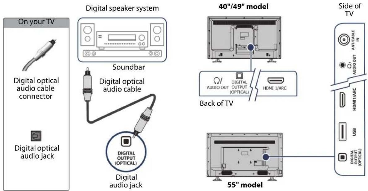On your TV Digital optical audio cable connector Digital optical audio jack Digital speaker system Soundbar Digital optical audio cable Digital audio jack 40"/49" model Back of TV AUDIO OUT DIGITAL OUTPUT (OPTICAL) HDMI 1/ARC 55" model Side of TV ANT/CABLE IN AUDIO OUT HDMI/ARC USB DIGITAL OUTPUT (OPTICAL)