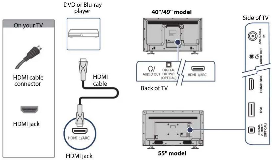 On your TV HDMI cable connector HDMI jack DVD or Blu-ray player HDMI cable HDMI jack 40"/49" model Back of TV AUDIO OUT DIGITAL OUTPUT (OPTICAL) HDMI 1/ARC 55" model Side of TV ANT/CABLE IN Q1/AUDIO OUT HDMI/1/ARC USB DIGITAL OUTPUT (OPTICAL)