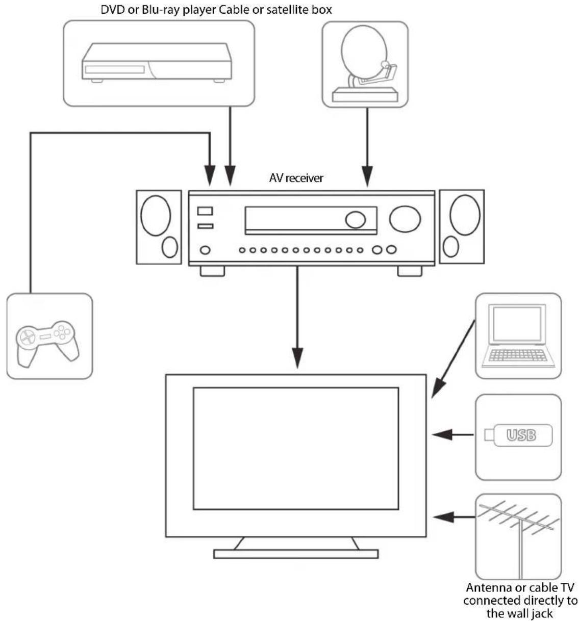 INSIGNIA NS-55D420NA18 - Connecting a home theater system with multiple devices - 1