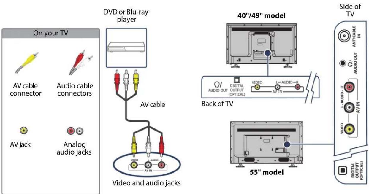 On your TV AV cable connector Audio cable connectors AV jack Analog audio jacks DVD or Blu-ray player AV cable Video and audio jacks 40"/49" model Back of TV 55" model Side of TV AMT/CABLE IN AUDIO OUT DIGITAL OUTPUT (OPTICAL) VIDEO L-AUDIO-R AV IN L-AUDIO-R AV IN VIDEO DIGITAL OUTPUT (OPTICAL)