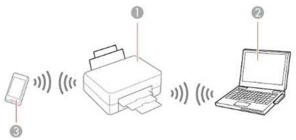 Diagram showing three labeled devices: a smartphone, a printer, and a laptop, each with signal waves indicating data transmission.