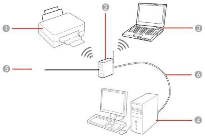Diagram showing network topology with printer, laptop, tower, monitor, and wireless signal lines between devices
