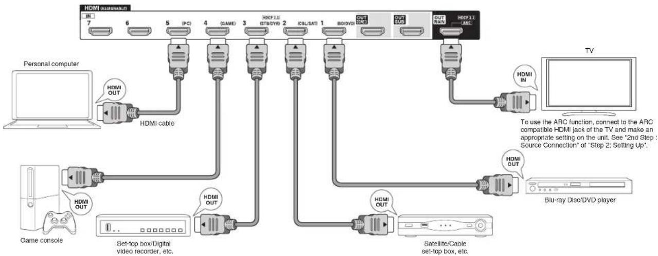 Integra DTR-60.6 - Step 1: Connections - 1