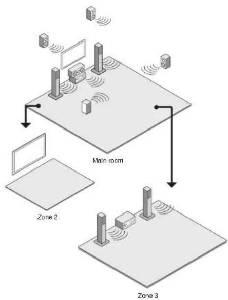 Integra DTR-60.6 - Using the multi-zone function - 1