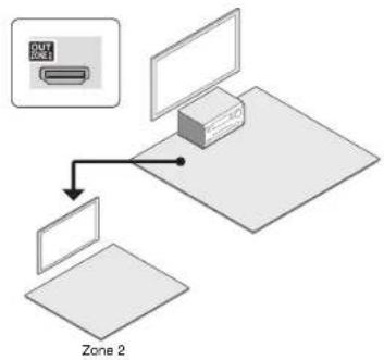 Integra DTR-60.6 - ■ a. Connecting a TV in a separate room using HDMI cable - 1