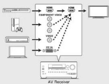 Integra DTR-60.6 - ■ Video signal connection - 3