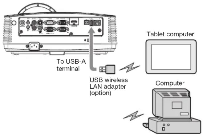 To USB-A terminal USB wireless LAN adapter (option) Tablet computer Computer
