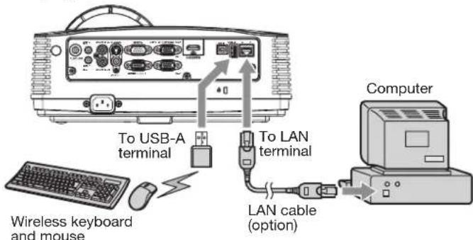 To USB-A terminal To LAN terminal LAN cable (option) Computer Wireless keyboard and mouse