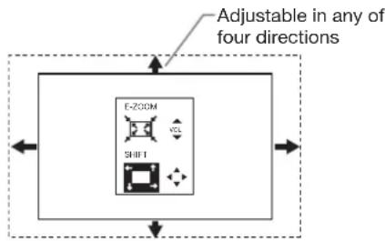 Adjustable in any of four directions F-ZOOM SHIFT