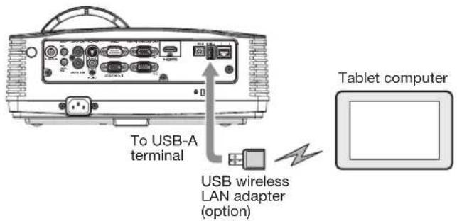To USB-A terminal USB wireless LAN adapter (option) Tablet computer