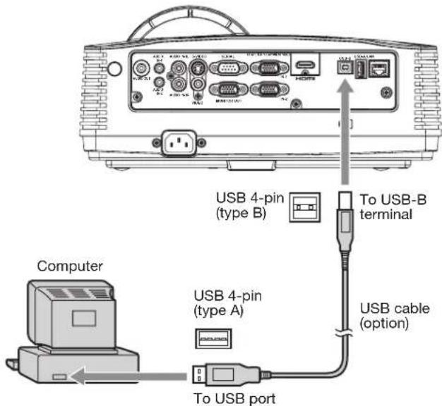 Computer USB 4-pin (type B) USB 4-pin (type A) To USB-B terminal USB cable (option) To USB port