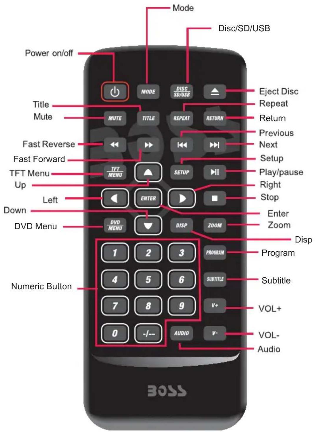 Mode Disc/SD/USB Power on/off Title Mute MUTE MODE DISC SD/USB Eject Disc Repeat Return Previous Next Fast Reverse Fast Forward TFT Menu UP Left Down DVD Menu DVD MENU TFT MENU ENTER SETUP Play/pause Right Stop Enter Zoom Disp Program Subtitle VOL+ VOL- Audio Numeric Button 1 2 3 4 5 6 7 8 9 0 -/- Audio V- BOSS