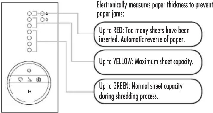 Electronically measures paper thickness to prevent paper jams: Up to RED: Too many sheets have been inserted. Automatic reverse of paper. Up to YELLOW: Maximum sheet capacity. Up to GREEN: Normal sheet capacity during shredding process.