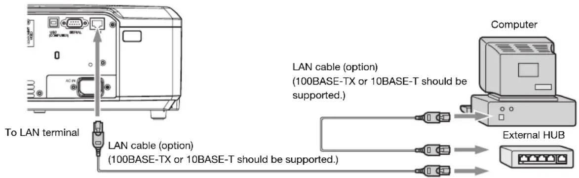 To LAN terminal LAN cable (option) (100BASE-TX or 10BASE-T should be supported.) LAN cable (option) Computer External HUB