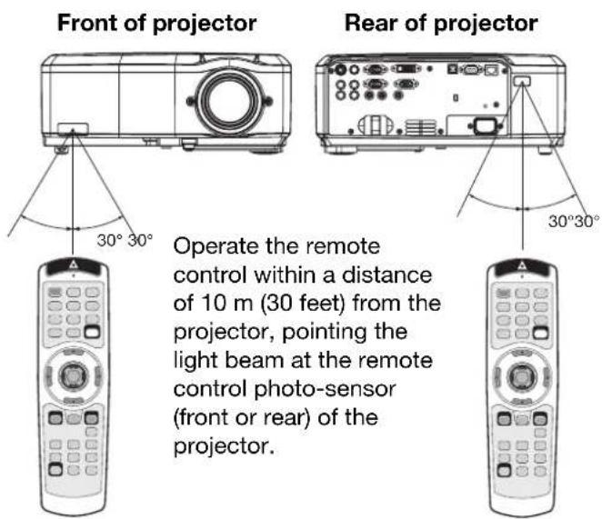 Front of projector Rear of projector 30° 30° Operate the remote control within a distance of 10 m (30 feet) from the projector, pointing the light beam at the remote control photo-sensor (front or rear) of the projector.