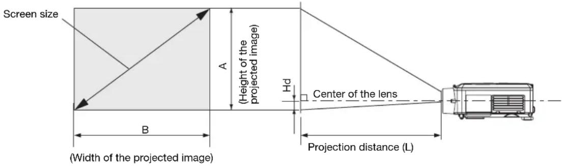 Screen size (A Height of the projected image) B (Width of the projected image) Hd Center of the lens Projection distance (L)