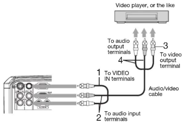 Video player, or the like To audio output terminals To video output terminal 4 1 To VIDEO IN terminals 3 Audio/video cable 2 To audio input terminals