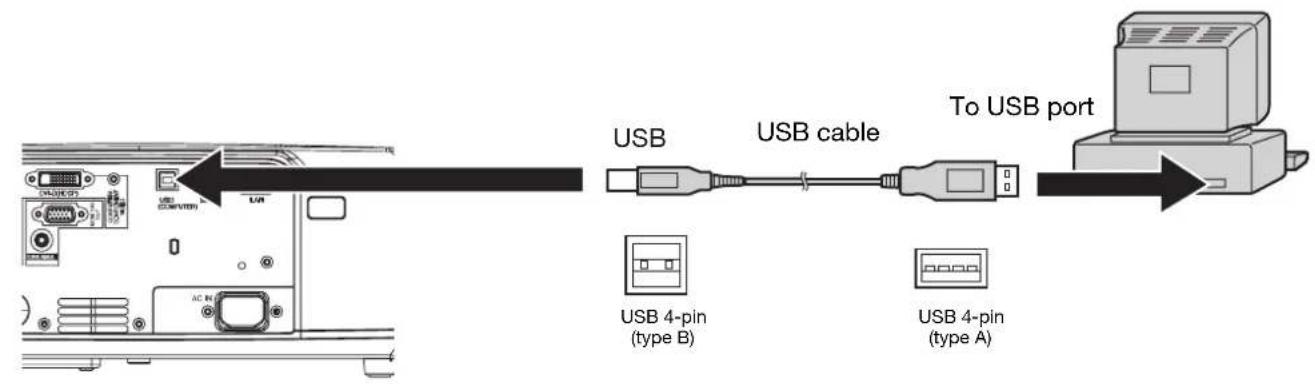 USB USB cable To USB port USB 4-pin (type B) USB 4-pin (type A)