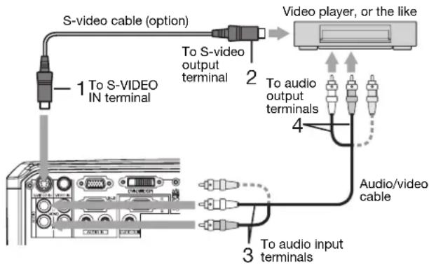 S-video cable (option) 1 To S-VIDEO IN terminal 2 To S-video output terminal 3 To audio input terminals 4 Video player, or the like Audio/video cable