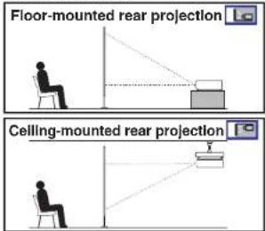 Floor-mounted rear projection Ceiling-mounted rear projection