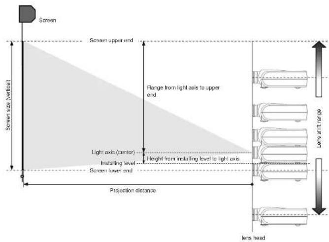 Screen Screen upper end Range from light axis to upper end Screen size (vertical) Light axis (center) Height from installing level to light axis Installing level Screen lower end Projection distance Lens head Lens sh-1 range
