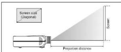 Screen size (Diagonal) Projection distance Screen