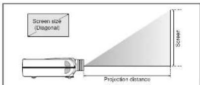 Screen size (Diagonal) Projection distance