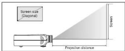 Screen size (Diagonal) Projection distance