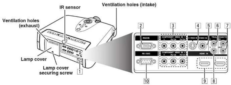 IR sensor Ventilation holes (intake) Ventilation holes (exhaust) Lamp cover Lamp cover securing screw 2 3 4 5 6 7 COMPONENT VIDEO IN 1 VIDEO IN VIDEO IN TRUG REMOTE RGB IN RGB-222C COMPONENT VIDEO IN 2 VIDEO IN HDMI IN 10 9 8