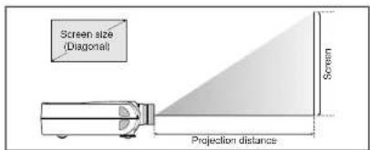 Screen size Diagonal Projection distance