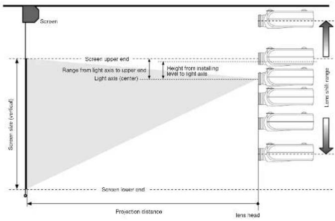 Screen Screen upper end Range from light axis to upper end Light axis (center) Height from installing level to light axis Screen side (vertical) Screen lower end Projection distance Lens head Lens shift range