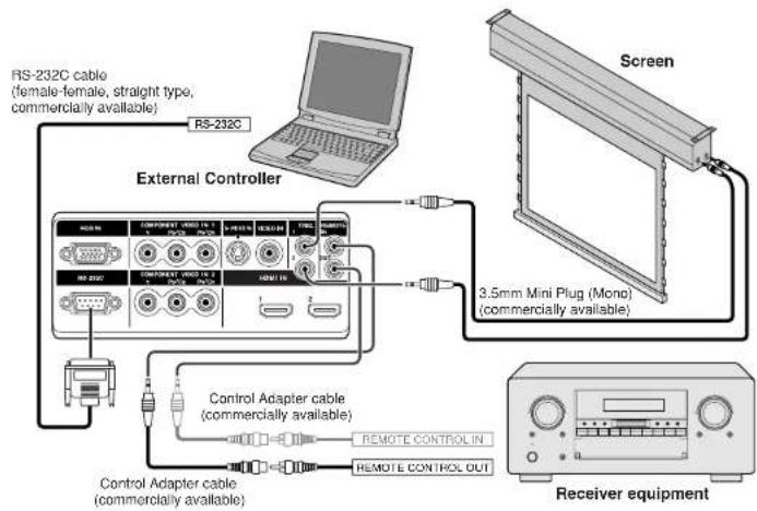 RS-232C cable (female-female, straight type, commercially available) RS-232C External Controller Screen 3.5mm Mini Plug (Mono) (commercially available) Control Adapter cable (commercially available) REMOTE CONTROL IN REMOTE CONTROL OUT Control Adapter cable (commercially available) Receiver equipment