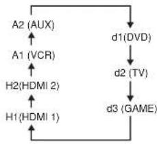 MARANTZ ES7001 - ⑫ INPUT SELECTOR button - 1