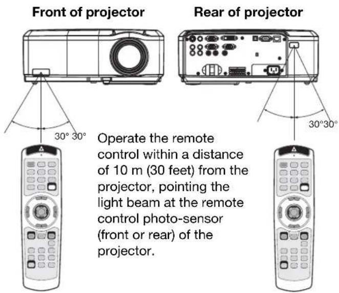 Front of projector Rear of projector 30° 30° Operate the remote control within a distance of 10 m (30 feet) from the projector, pointing the light beam at the remote control photo-sensor (front or rear) of the projector.