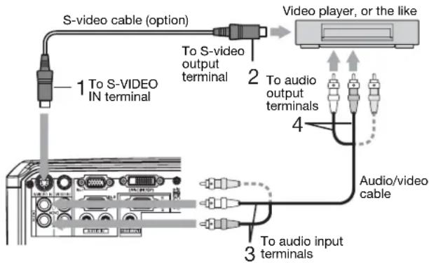 S-video cable (option) 1 To S-VIDEO IN terminal 2 To S-video output terminal 3 To audio input terminals 4 Audio/video cable Video player, or the like