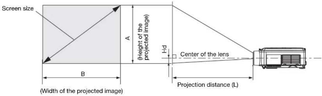 Screen size (A) (Height of the projected image) B (Width of the projected image) Hd Center of the lens Projection distance (L)